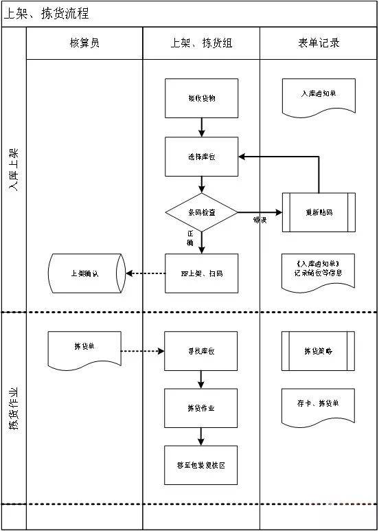 电商仓储管理的那些sop:主流程,作业流程,仓管管理.