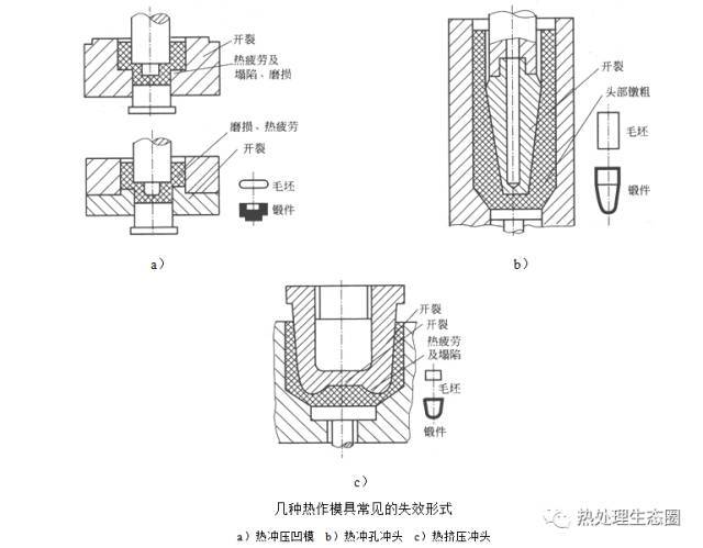 牛人总结,热作模具的失效形式及原因