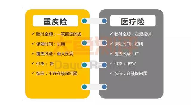 重疾险和医疗险有什么区别?