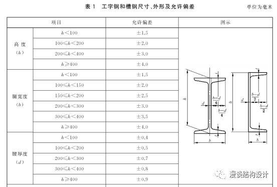 截面高度height: 槽钢:中欧基本吻合,而且国标优于欧标; 工字钢,国标