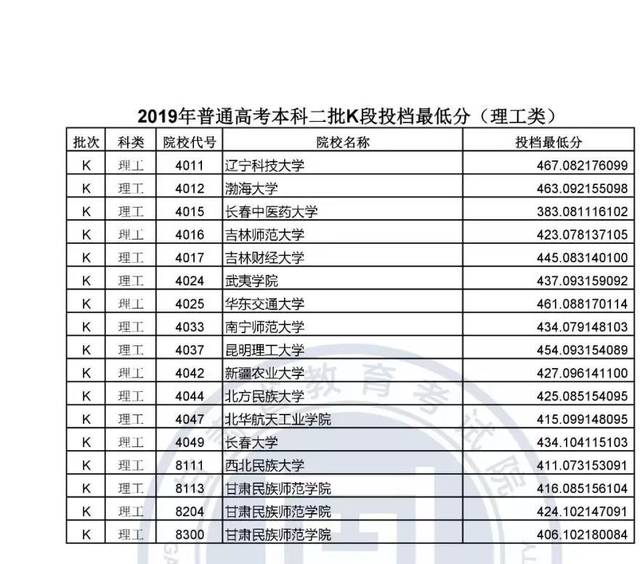 2019年甘肃本科二批k段投档最低分公布!甘肃医学