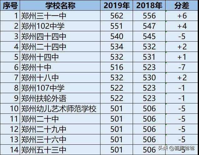 看2019郑州中招分数线:满分协议政策初现?套餐如何考高中化学图片