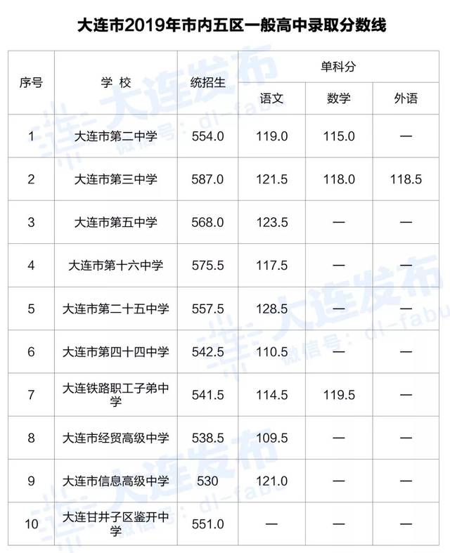 大连中考分数放榜!考多少分能上24中,育明,8中?