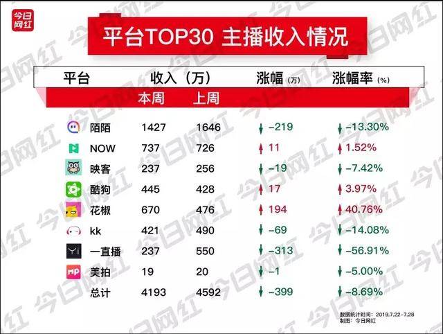 周榜丨土豪打赏1955万;徐泽收入148万;淘宝发力明星直播带货