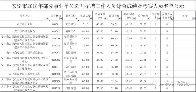 6.22 昆明事业单位考了60分可以进面试了吗?