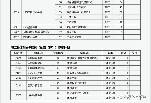 山西省2019年二本a补录征集志愿公告