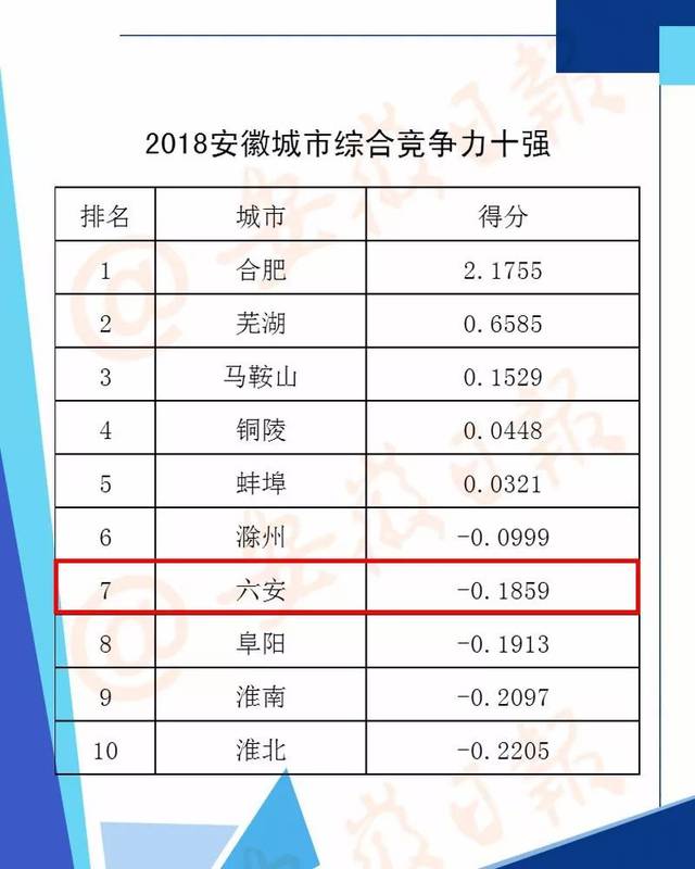 安徽城市综合竞争力排名，六安排在……