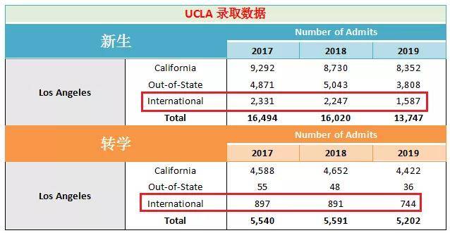 2019年UC大学系统录取数据公布,加州大学申请
