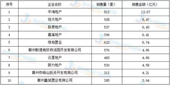 2019赣州楼市年中报告 你关心的成交数据都在这！