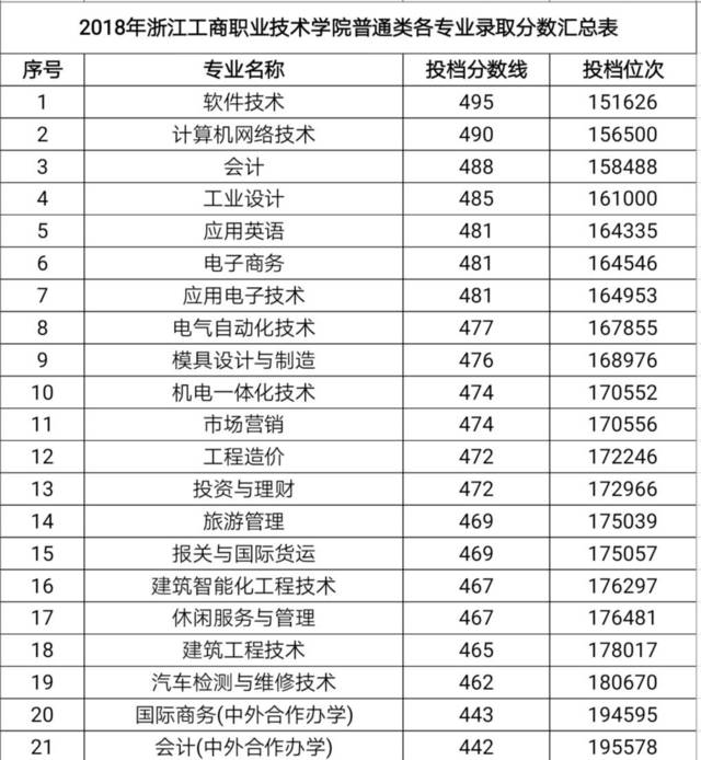 温州职业技术学院 2019年浙江省普通类第二段各专业录取情况 浙江