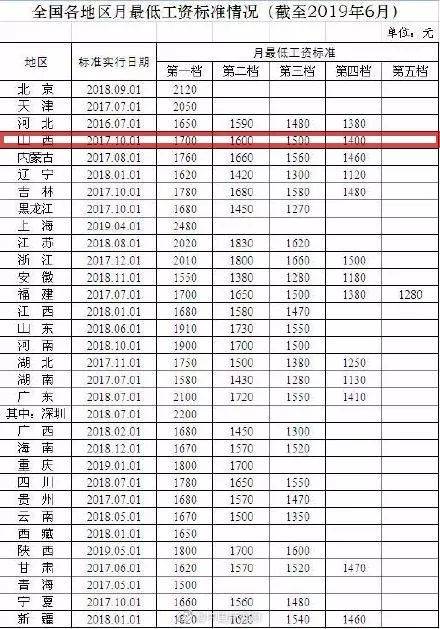 全国各地区月最低工资标准情况 数据显示 山西省月工资最低标准 第