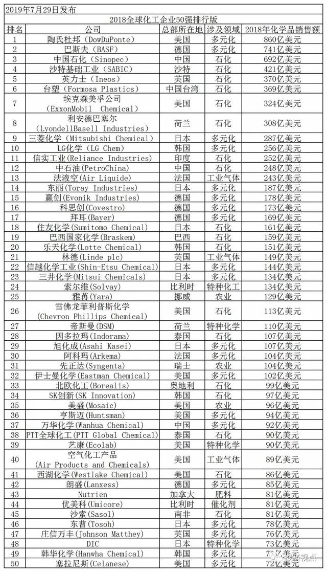 全球化工50强公司排行榜! 巴斯夫被挤下第一,中