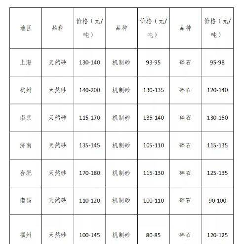 砂石价格大涨,一砂难求,砂石老板赚钱的机会来了!