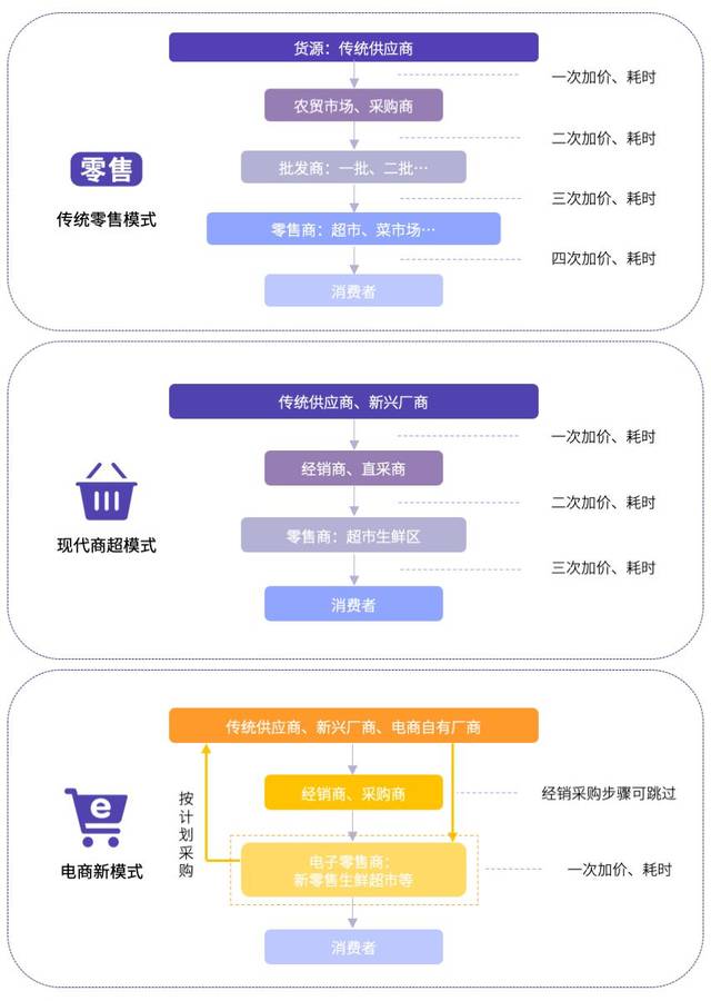 上图为新零售行业的仓储供应链流程图,主要是新零售产业链中端流通