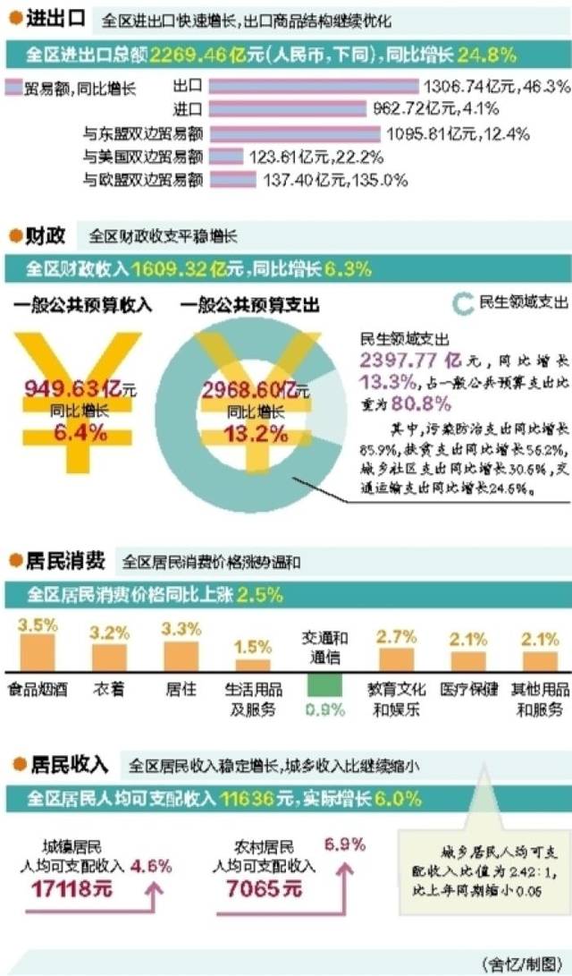 广西2019上半年gdp