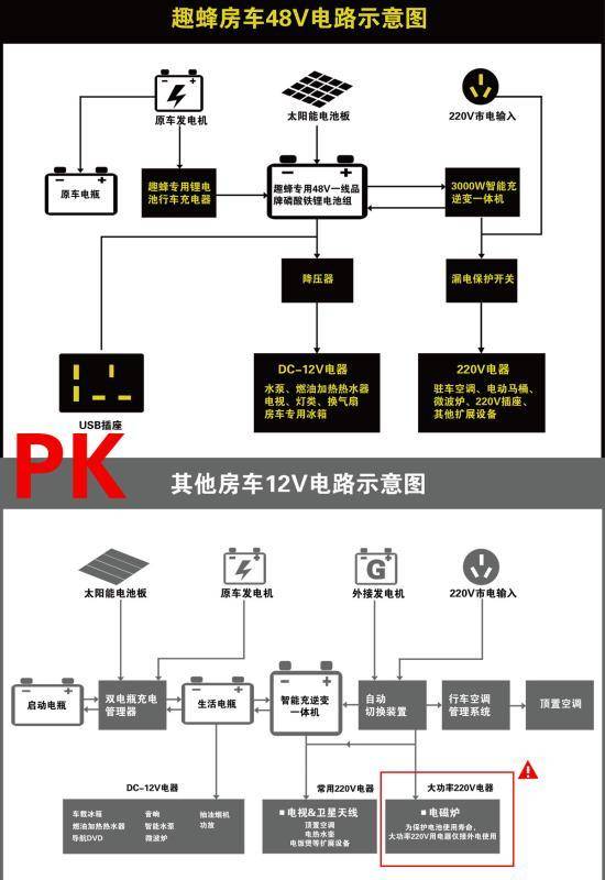 原创夏日福音!趣蜂房车将为您的爱车提供48v电路系统升级服务