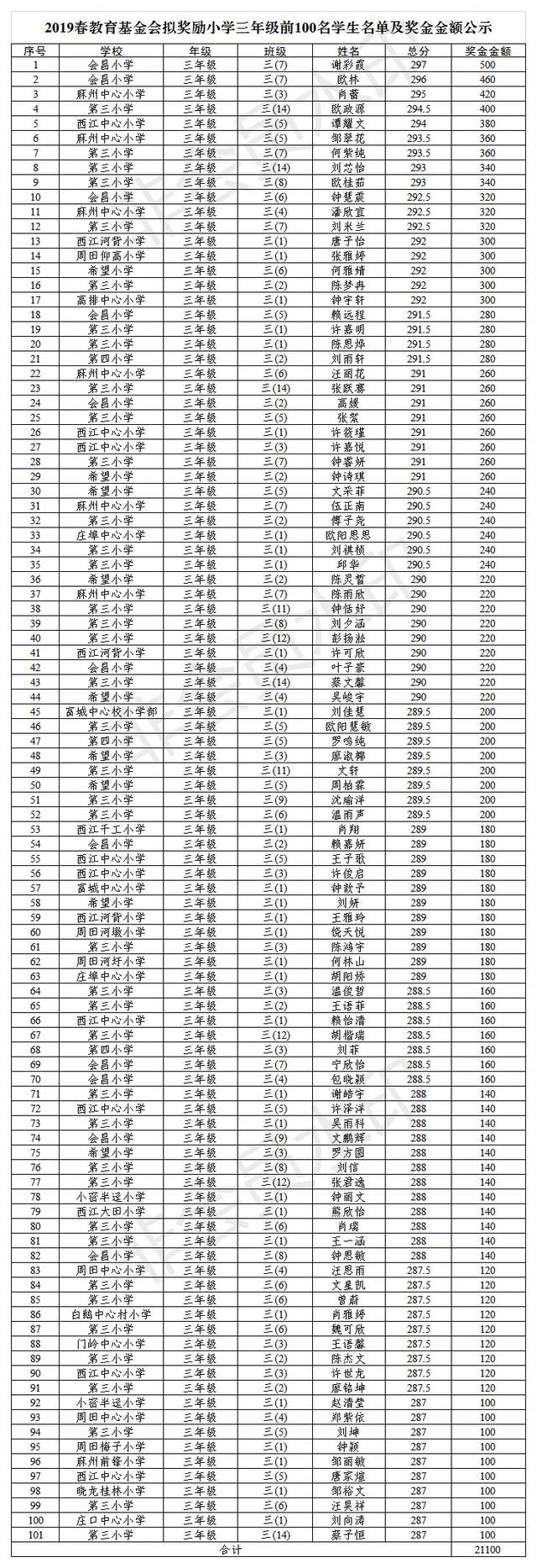 小学三年级前100名学生名单及奖金金额公示