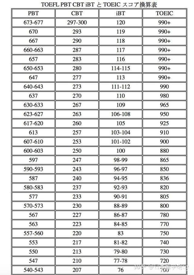 日本留学:托福?托业?想去日本留学到底用哪个
