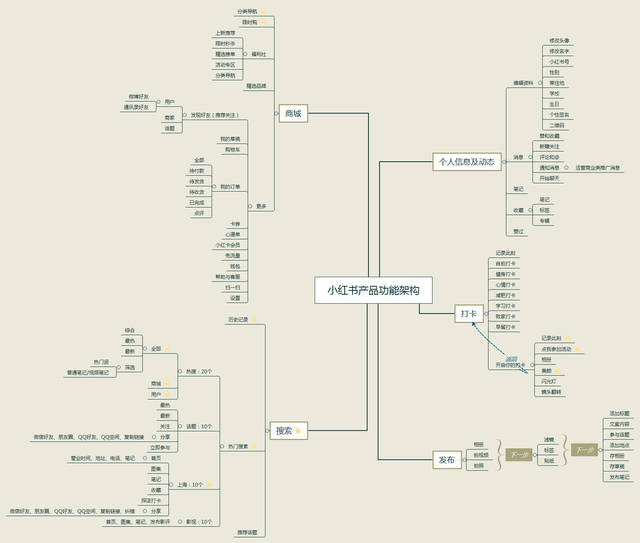 prd分享:小红书v1.0产品分析