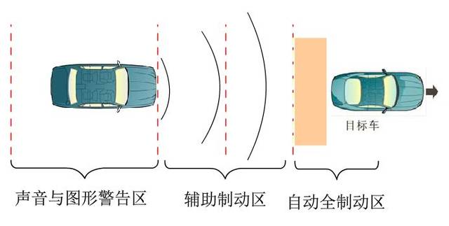 自动紧急制动系统