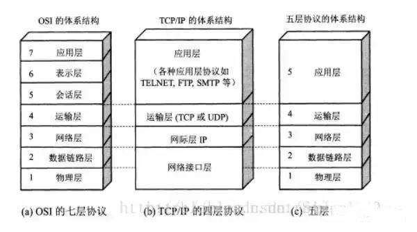 网络7层协议,4层,5层?两张图弄清楚