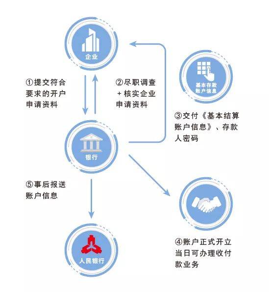 取消企业银行账户许可后，企业将如何开立账户？
