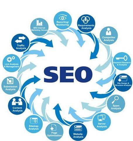 seo入门教程——做seo需要掌握的技术以及seo优化