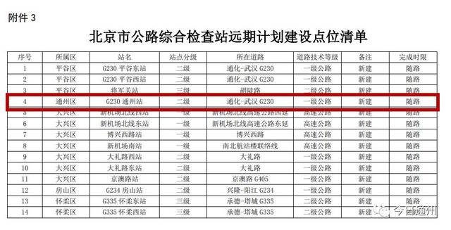 北京将新增31座进京检查站,就在这些地方!