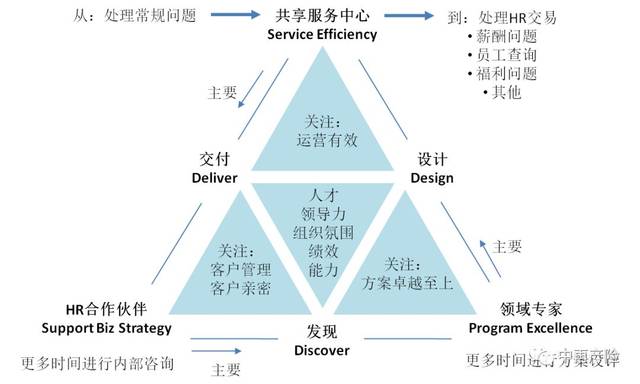 hrbp是人力资源管理三支柱的其中一项,其他两支柱为hrssc与hrcoe.