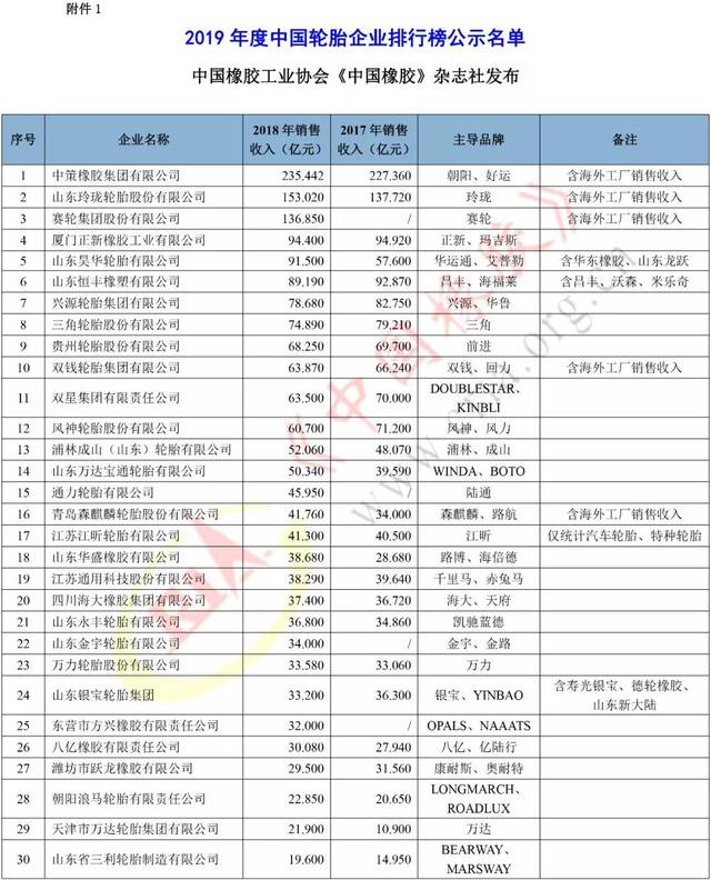【公示】中国轮胎企业排行榜-2019