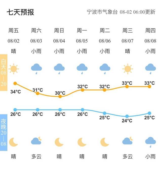 余姚天气将会