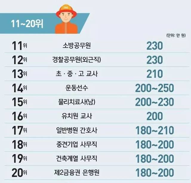 20多岁韩国年轻人的平均工资