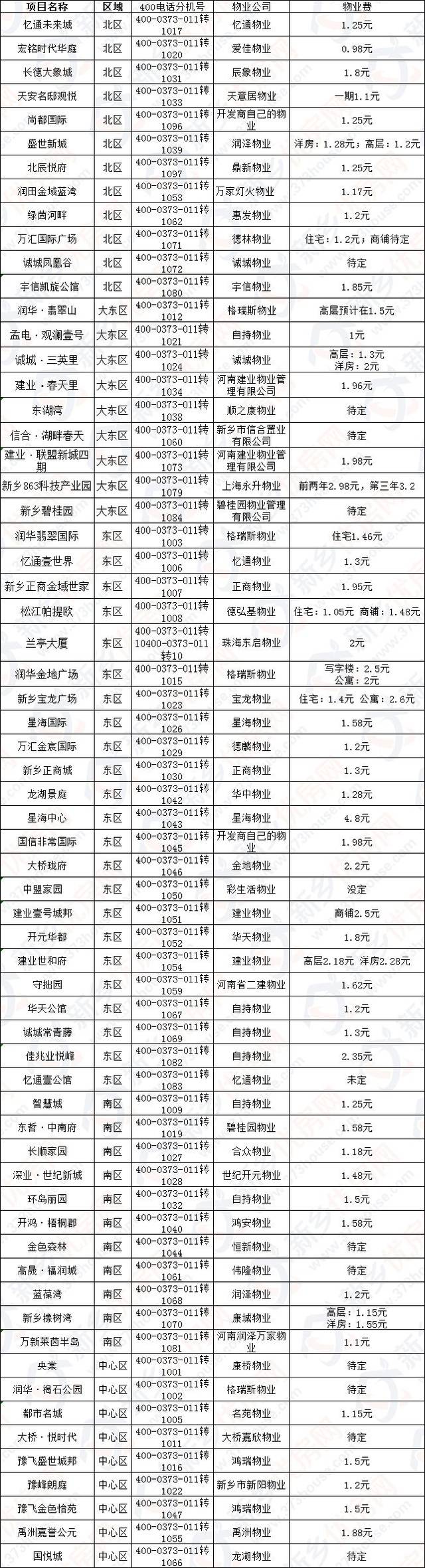 4年翻一倍! 新乡60个楼盘物业费曝光！你家是贵还是便宜？