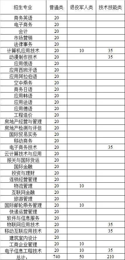 山东外事职业大学2019年第二次单独招生,应届生,退役军人,农民工等均