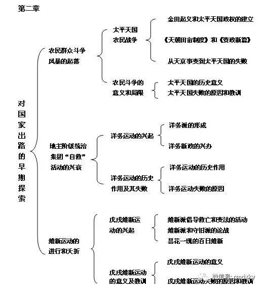 史纲第二章是探索史部分,讲述农民群众斗争风暴的起落,洋务运动的兴衰