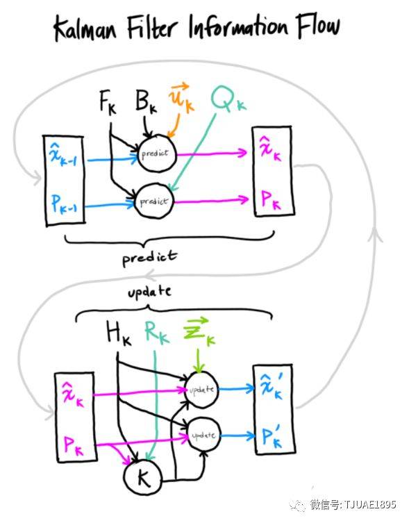 解析|卡尔曼滤波算法及其应用