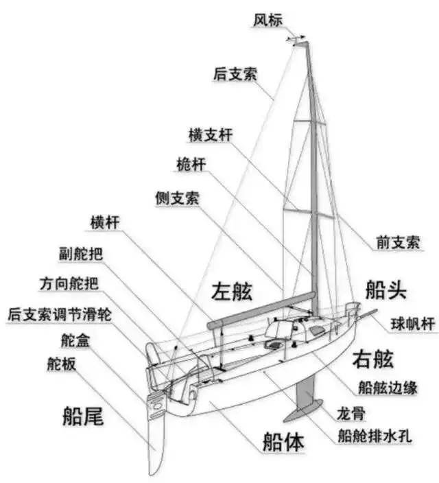 帆船结构示意图