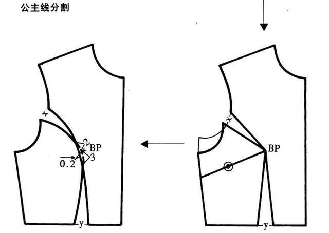 1,直线公主线分割  绕bp点的四周任一位置所打的皱褶通称为胸褶.