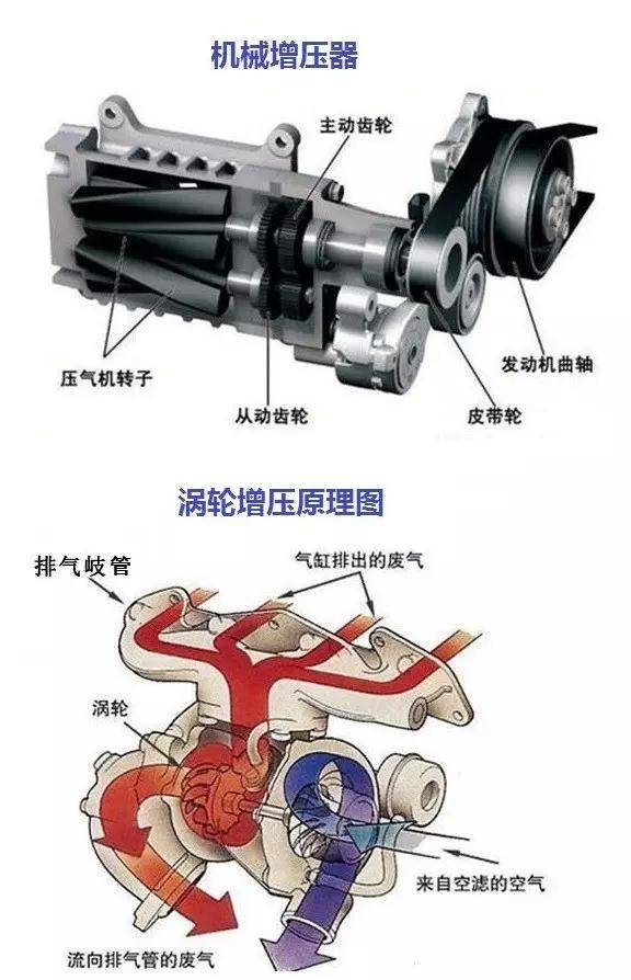 两者重量重;3,相比于涡轮和离心式机械增压在后期的动力衰弱较为明显