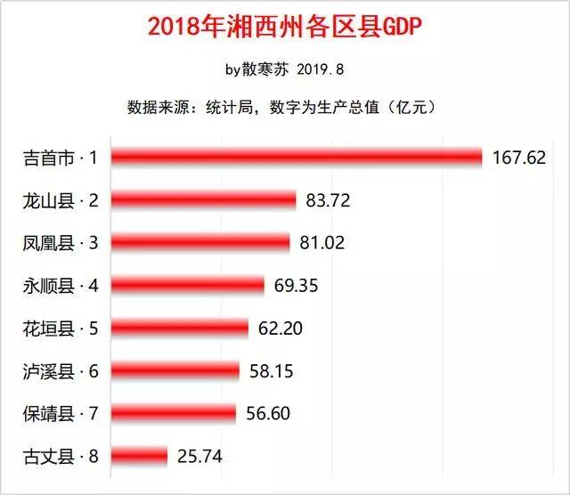 龙山县人口最多,永顺县面积最大,吉首市gdp第一