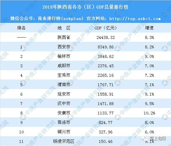 2018年陕西省各市(区)GDP排行榜