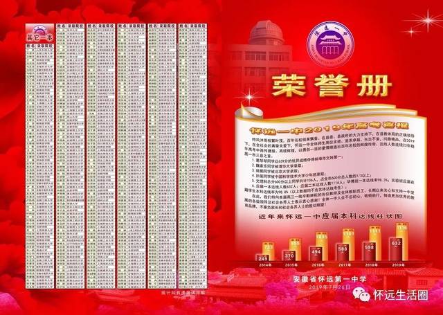 【关注】蚌埠二中,怀远一中都晒出了今年高考成绩单,快来围观!