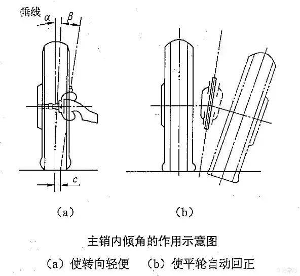 2,主销内倾角:从正前方看去(即横向平面内),车辆主销轴线与垂线也存在