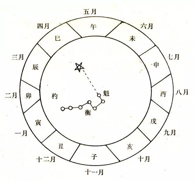 古有诗云:乾元启运三阳泰,斗柄回寅万户春.