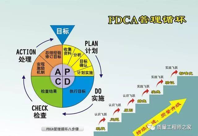 pdca循环的"四个阶段""八个步骤"