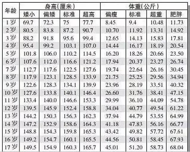 2019年最新身高体重标准表出炉你家孩子达标了吗