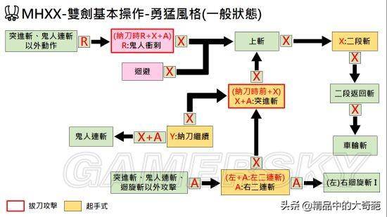 《怪物猎人XX》勇气双刀操作及心得