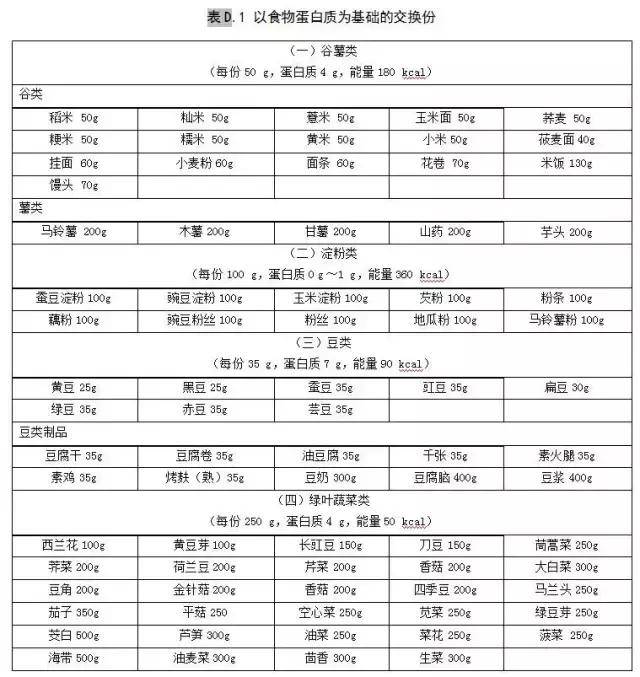 (资料性附录) 以食物蛋白质为基础的交换份 按照常见各类食物的蛋白