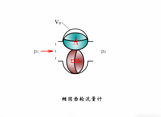 动画演示14种流量计的工作原理,真涨见识_手机搜狐网
