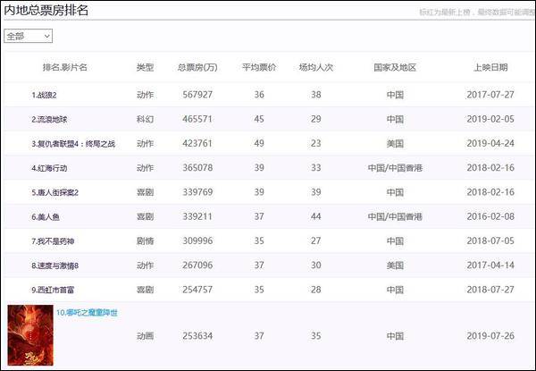 票房排行榜总榜官方 62bbc7fb7581464c85f5d15c2944656a.jpeg